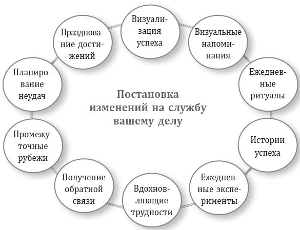 Иллюстрация к книге — Меняйся быстрее, чем наступит завтра. 5 шагов к созданию гибкого бизнеса [i_008.jpg]