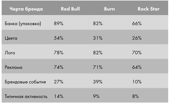 Иллюстрация к книге — Крутые бренды должны быть горячими. Свежее руководство по продвижению на рынке [i_028.jpg]