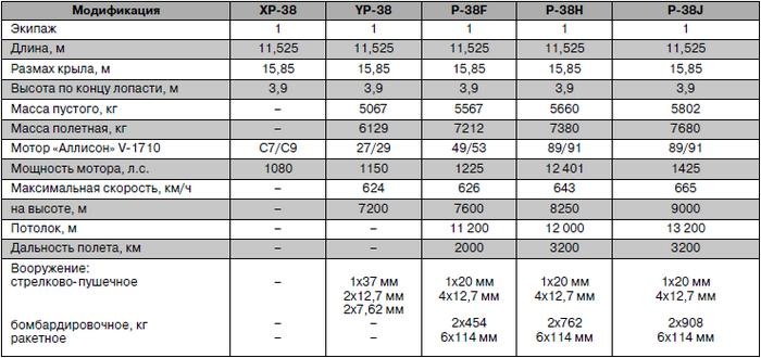 Иллюстрация к книге — Истребитель-«молния» P-38 «Лайтнинг» [i_225.jpg]