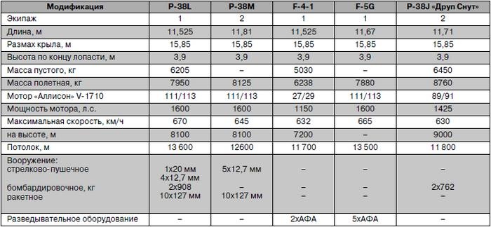 Иллюстрация к книге — Истребитель-«молния» P-38 «Лайтнинг» [i_226.jpg]