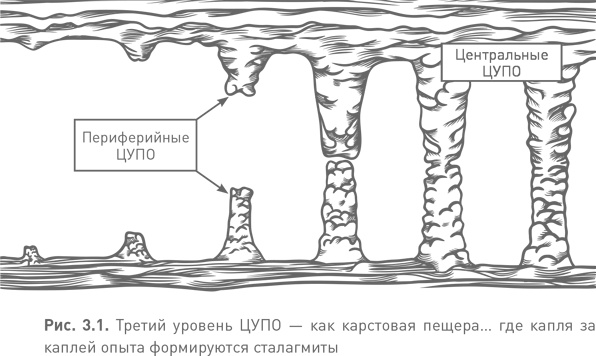 Иллюстрация к книге — Лидерство третьего уровня: Взгляд в глубину [i_011.jpg]
