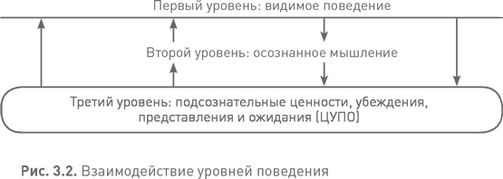 Иллюстрация к книге — Лидерство третьего уровня: Взгляд в глубину [i_012.jpg]