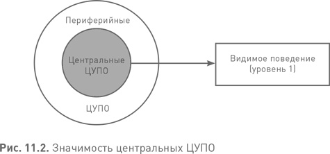 Иллюстрация к книге — Лидерство третьего уровня: Взгляд в глубину [i_049.jpg]