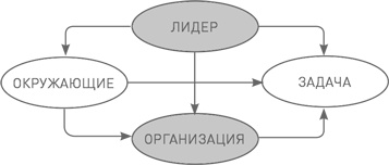 Иллюстрация к книге — Лидерство третьего уровня: Взгляд в глубину [i_076.jpg]
