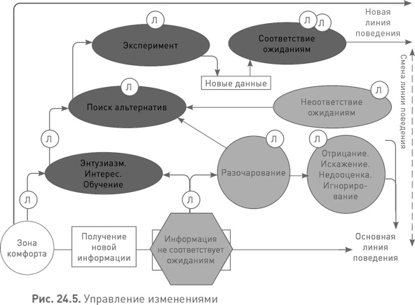 Иллюстрация к книге — Лидерство третьего уровня: Взгляд в глубину [i_088.jpg]