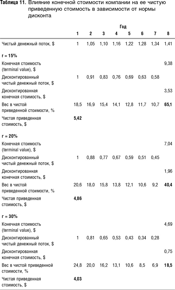 Иллюстрация к книге — Как оценить бизнес по аналогии: Пособие по использованию сравнительных рыночных коэффициентов [i_052.jpg]
