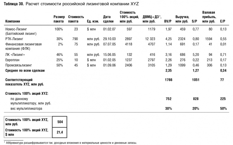 Иллюстрация к книге — Как оценить бизнес по аналогии: Пособие по использованию сравнительных рыночных коэффициентов [i_090.jpg]