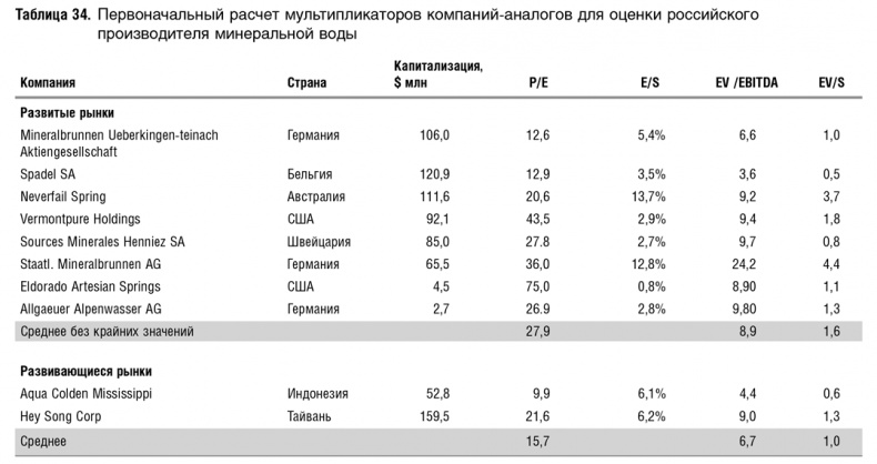 Иллюстрация к книге — Как оценить бизнес по аналогии: Пособие по использованию сравнительных рыночных коэффициентов [i_094.jpg]