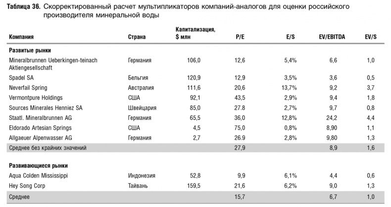 Иллюстрация к книге — Как оценить бизнес по аналогии: Пособие по использованию сравнительных рыночных коэффициентов [i_098.jpg]