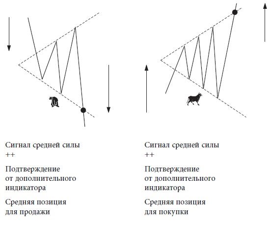 Иллюстрация к книге — Малая энциклопедия трейдера [img_139.jpg]