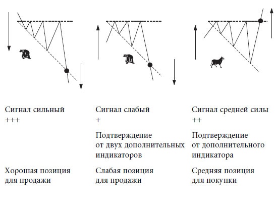 Иллюстрация к книге — Малая энциклопедия трейдера [img_140.jpg]