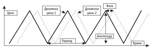 Иллюстрация к книге — Малая энциклопедия трейдера [img_292.jpg]