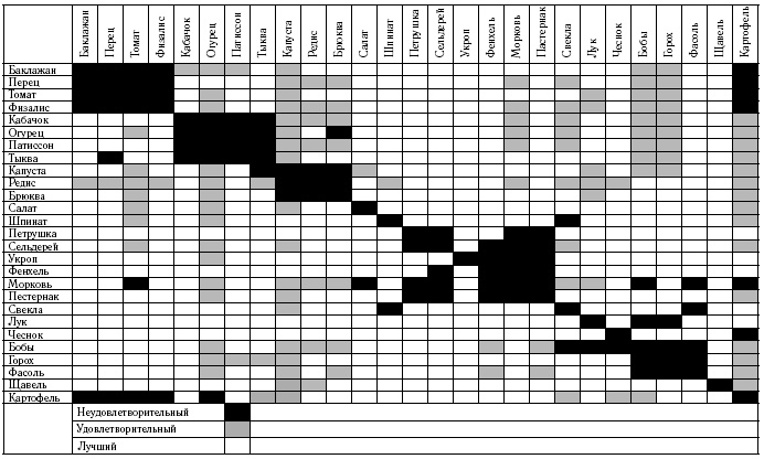 Иллюстрация к книге — Теплица-коммуналка. Как вырастить высокие урожаи томатов, перца, баклажанов и огурцов под одной крышей [i_015.jpg]