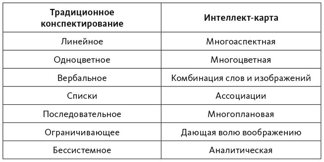 Иллюстрация к книге — Интеллект-карты [i_001.jpg]