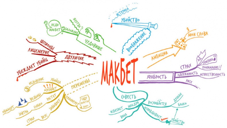 Иллюстрация к книге — Интеллект-карты [i_028.jpg]