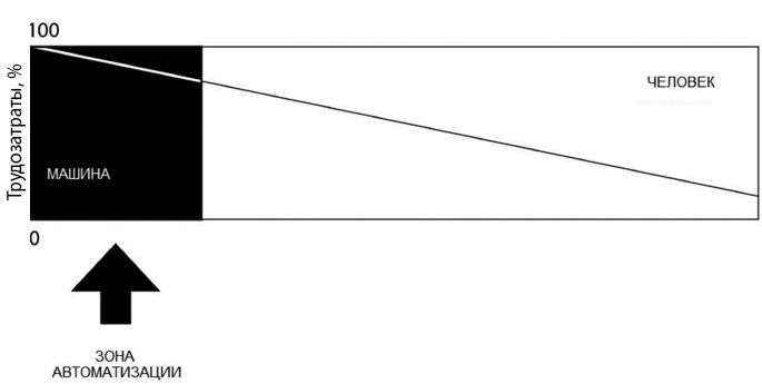 Иллюстрация к книге — Что делать, когда машины начнут делать все. Как роботы и искусственный интеллект изменят жизнь и работу [i_026.jpg]