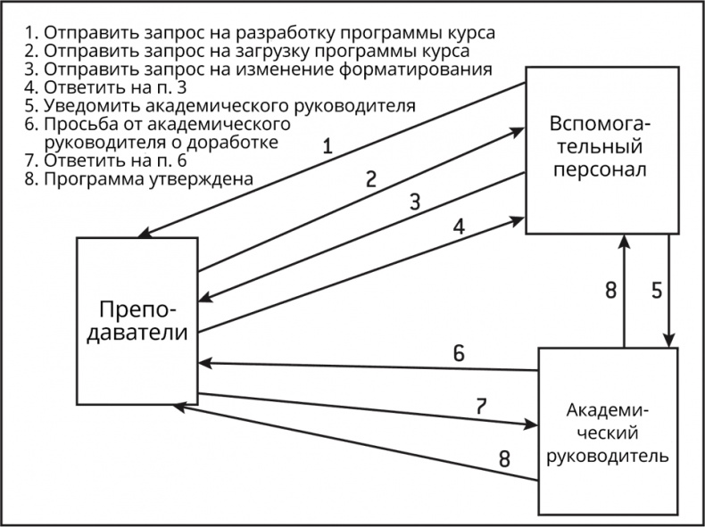 Иллюстрация к книге — Бредовая работа. Трактат о распространении бессмысленного труда [i_008.jpg]