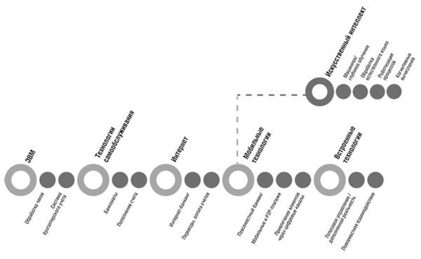 Иллюстрация к книге — Банк 4.0: Новая финансовая реальность [i_074.jpg]