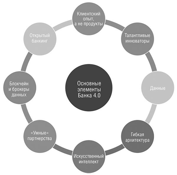 Иллюстрация к книге — Банк 4.0: Новая финансовая реальность [i_075.jpg]
