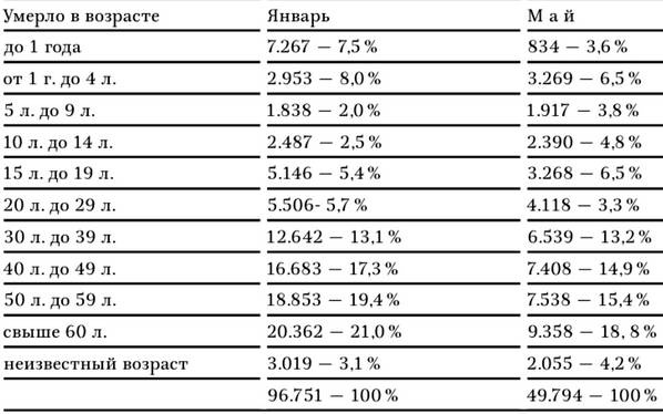 Иллюстрация к книге — В тисках голода. Блокада Ленинграда в документах германских спецслужб, НКВД и письмах ленинградцев [tabl16.jpg]