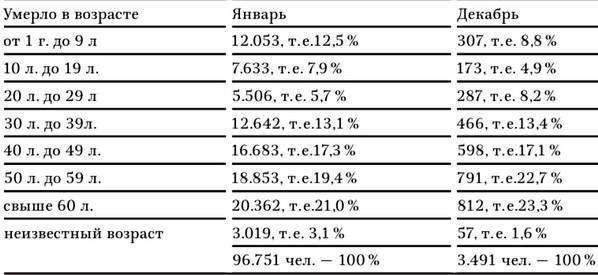Иллюстрация к книге — В тисках голода. Блокада Ленинграда в документах германских спецслужб, НКВД и письмах ленинградцев [tabl24.jpg]