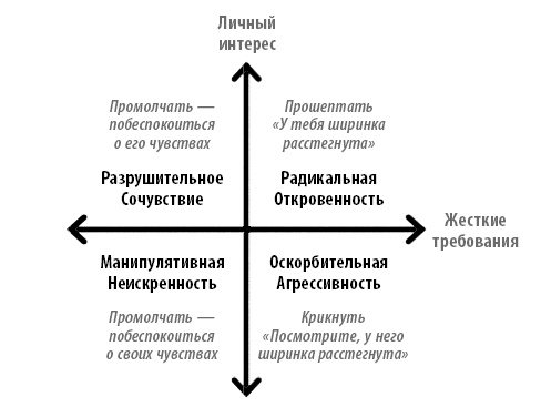 Иллюстрация к книге — Радикальная прямота. Как управлять не теряя человечности [i_007.jpg]
