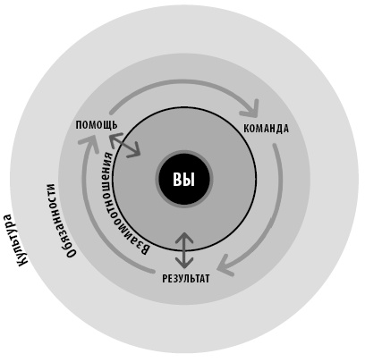Иллюстрация к книге — Радикальная прямота. Как управлять не теряя человечности [i_025.jpg]