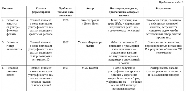 Иллюстрация к книге — Странная обезьяна. Куда делась шерсть и почему люди разного цвета [i_090.jpg]