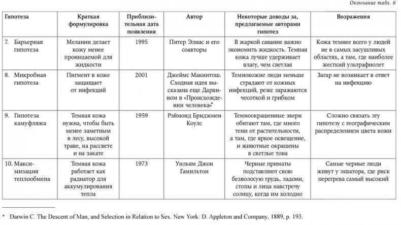 Иллюстрация к книге — Странная обезьяна. Куда делась шерсть и почему люди разного цвета [i_091.jpg]