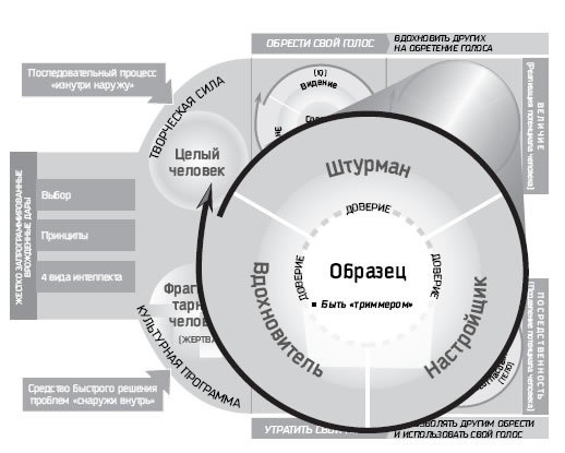 Иллюстрация к книге — Восьмой навык. От эффективности к величию [i_031.jpg]