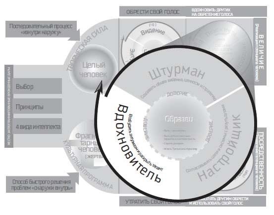 Иллюстрация к книге — Восьмой навык. От эффективности к величию [i_061.jpg]