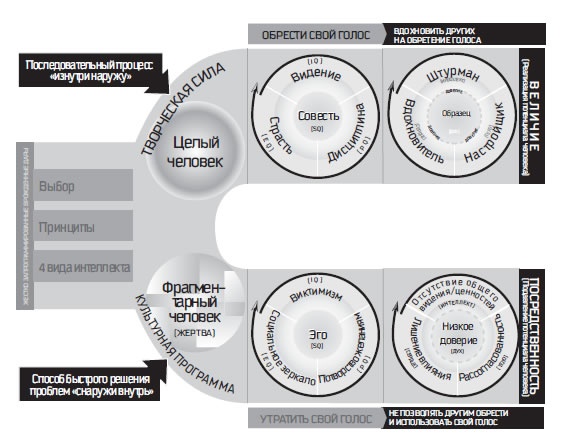 Иллюстрация к книге — Восьмой навык. От эффективности к величию [i_068.jpg]