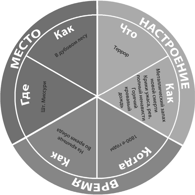 Иллюстрация к книге — Не проблема, а сюжет для книги. Как научиться писать и этим изменить свою жизнь [i_031.jpg]