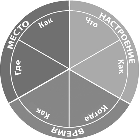 Иллюстрация к книге — Не проблема, а сюжет для книги. Как научиться писать и этим изменить свою жизнь [i_033.jpg]