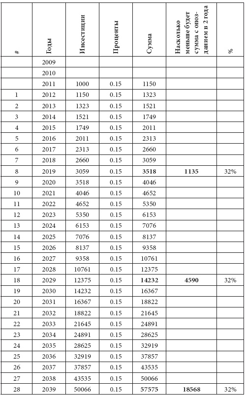 Иллюстрация к книге — Как обычному человеку со средней зарплатой успеть в течение жизни стать миллионером [i_016.jpg]