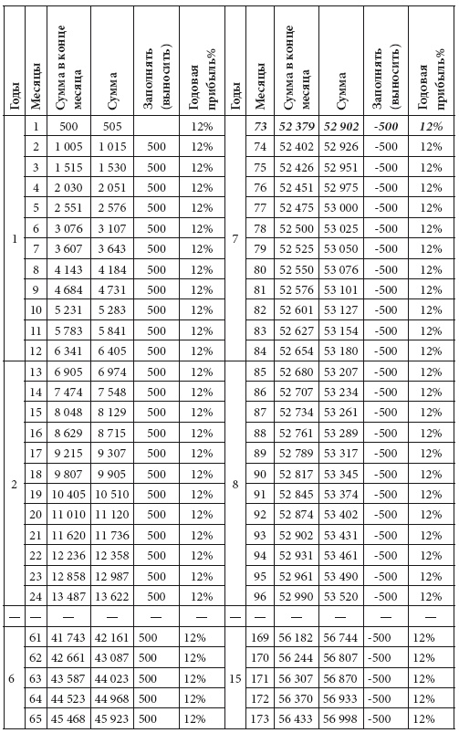 Иллюстрация к книге — Как обычному человеку со средней зарплатой успеть в течение жизни стать миллионером [i_018.jpg]