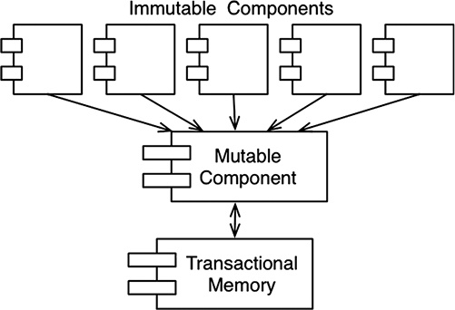 Иллюстрация к книге — Чистая архитектура. Искусство разработки программного обеспечения [i_023.jpg]