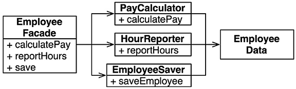Иллюстрация к книге — Чистая архитектура. Искусство разработки программного обеспечения [i_028.jpg]