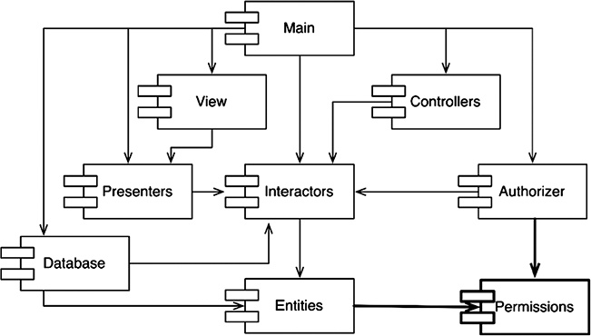 Иллюстрация к книге — Чистая архитектура. Искусство разработки программного обеспечения [i_052.jpg]