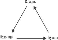 Иллюстрация к книге — Геймдизайн. Рецепты успеха лучших компьютерных игр от Super Mario и Doom до Assassin’s Creed и дальше [i_028.jpg]