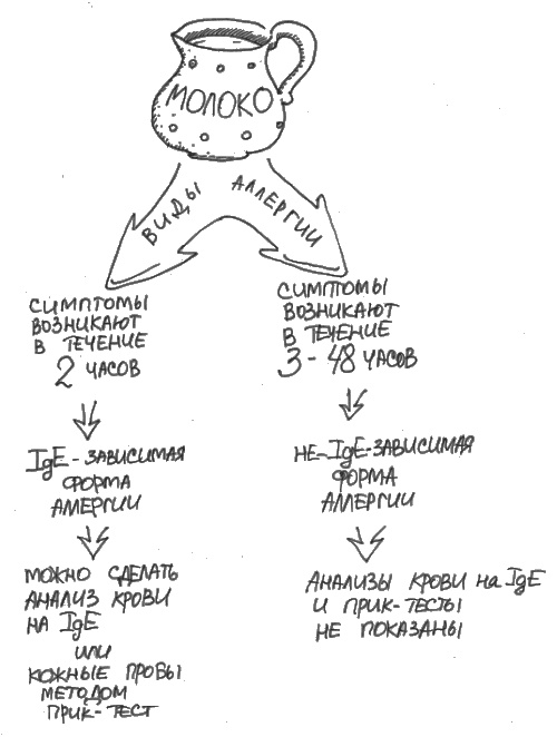 Иллюстрация к книге — Аллергия и как с ней жить. Руководство для всей семьи [i_034.jpg]