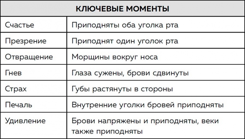 Иллюстрация к книге — Я понимаю тебя без слов. Как читать людей по жестам и мимике [i_133.jpg]