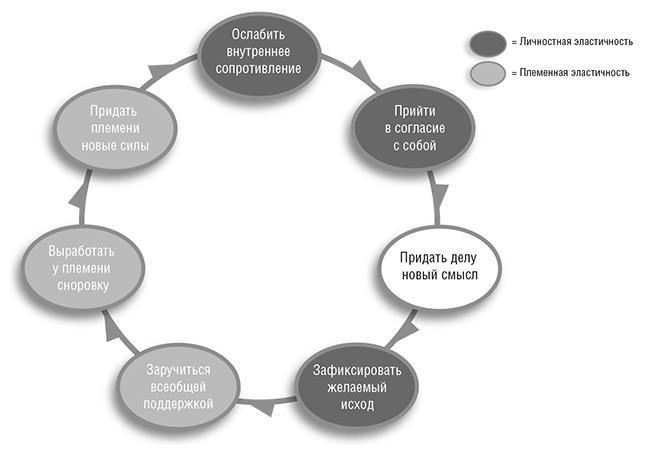 Иллюстрация к книге — Единоплеменники. Сплотить, убедить, вдохновить [i_014.jpg]