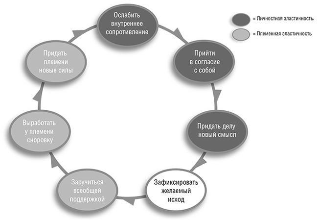 Иллюстрация к книге — Единоплеменники. Сплотить, убедить, вдохновить [i_017.jpg]