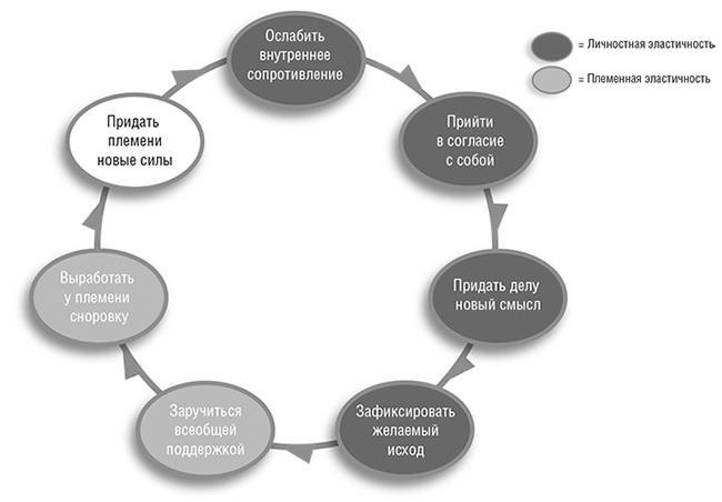 Иллюстрация к книге — Единоплеменники. Сплотить, убедить, вдохновить [i_042.jpg]