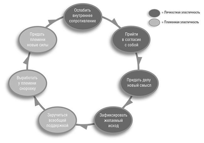 Иллюстрация к книге — Единоплеменники. Сплотить, убедить, вдохновить [i_047.jpg]