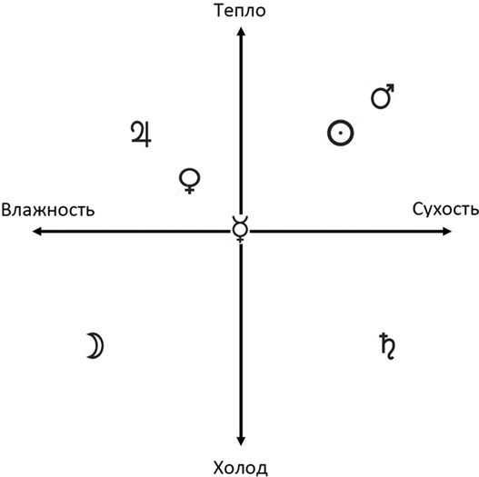 Иллюстрация к книге — Секреты классической медицинской астрологии. Древние способы постановки диагноза, выбора времени и оптимальных способов лечения [b00000310.jpg]