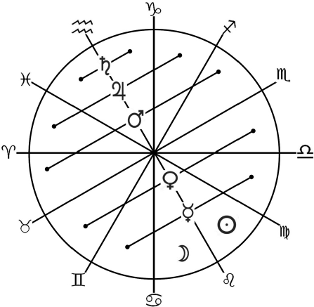 Иллюстрация к книге — Секреты классической медицинской астрологии. Древние способы постановки диагноза, выбора времени и оптимальных способов лечения [b00000377.jpg]