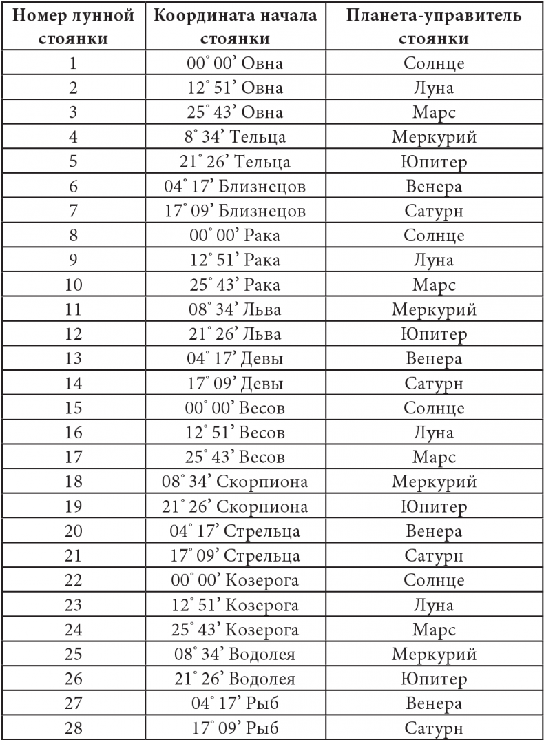 Иллюстрация к книге — Секреты классической медицинской астрологии. Древние способы постановки диагноза, выбора времени и оптимальных способов лечения [img2ff4bd7977854f65bc22013de51e9622.jpg]