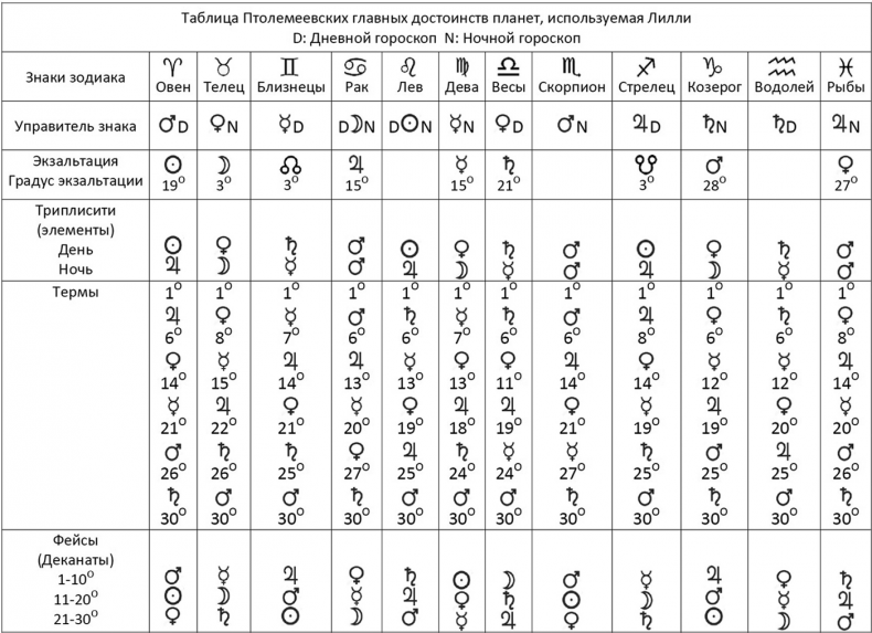 Иллюстрация к книге — Секреты классической медицинской астрологии. Древние способы постановки диагноза, выбора времени и оптимальных способов лечения [img60930d816bef4025ab8803cfb9a5f13a.jpg]